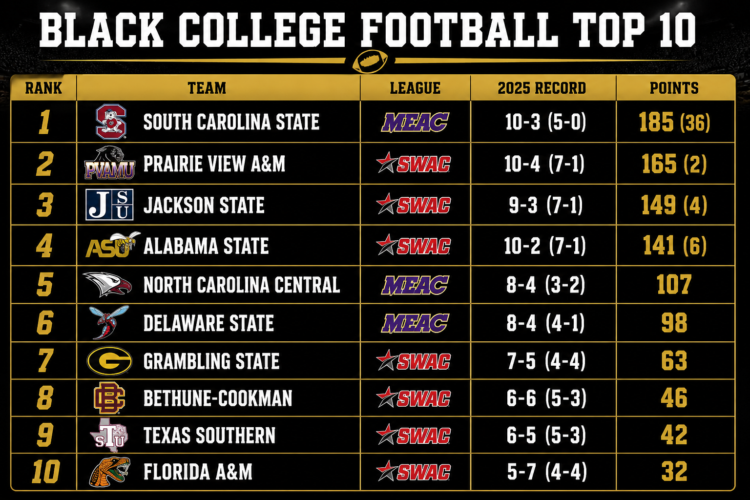 MEAC’s S.C. State sits atop the Inaugural Black College Football Poll