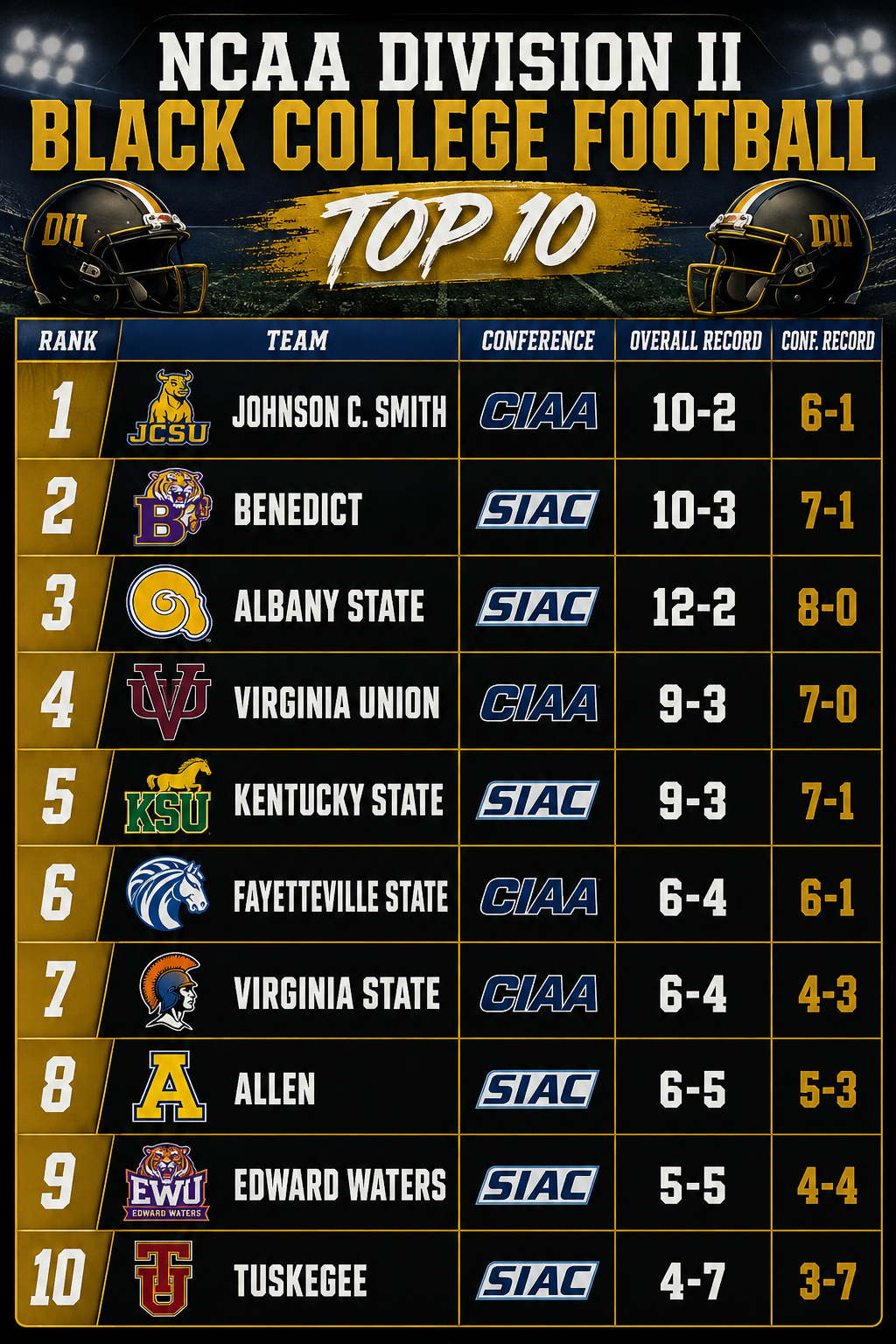 CIAA’s Johnson C. Smith ranked atop the Inaugural Black College Football Division II Poll